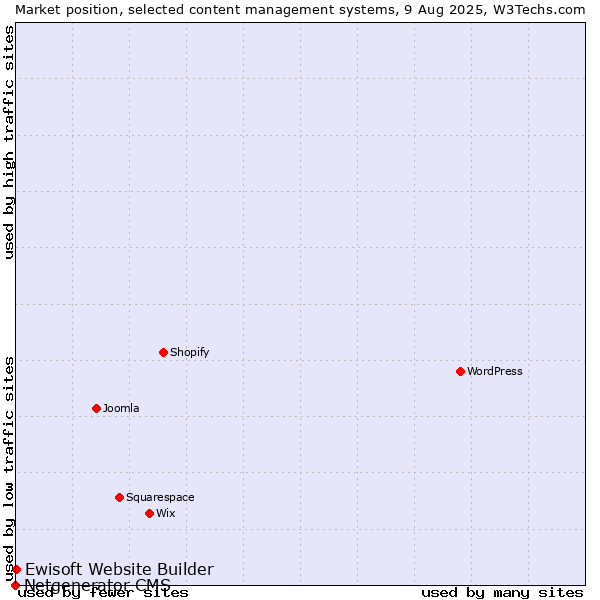Market position of Ewisoft Website Builder vs. Netgenerator CMS