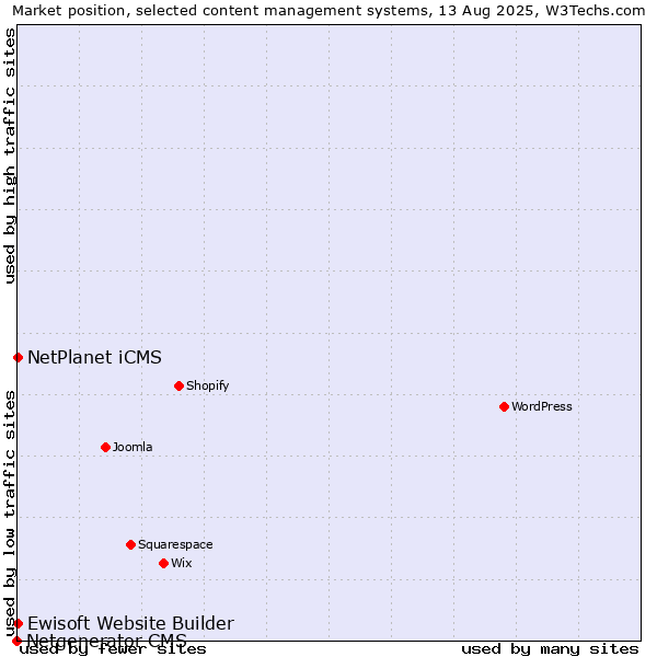 Market position of NetPlanet iCMS vs. Ewisoft Website Builder vs. Netgenerator CMS