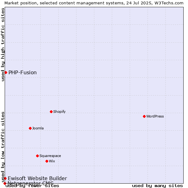 Market position of PHP-Fusion vs. Ewisoft Website Builder vs. Netgenerator CMS