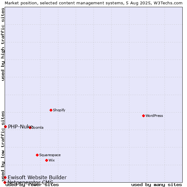 Market position of PHP-Nuke vs. Ewisoft Website Builder vs. Netgenerator CMS