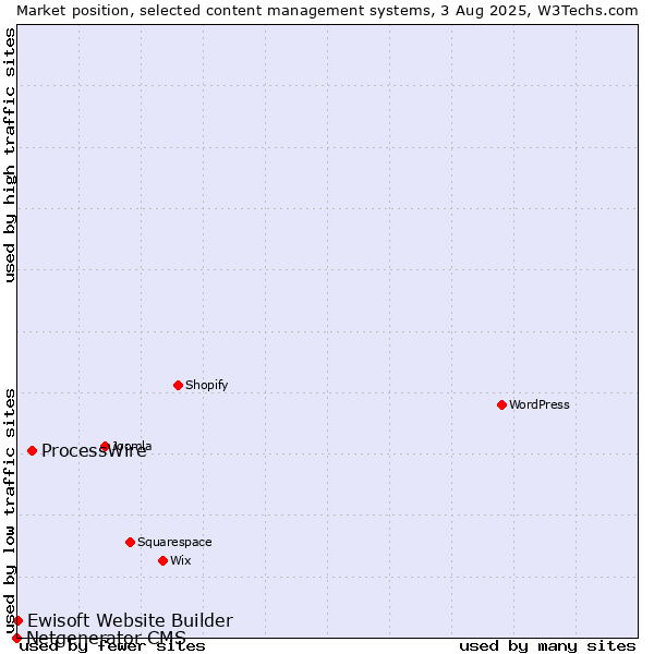 Market position of ProcessWire vs. Ewisoft Website Builder vs. Netgenerator CMS