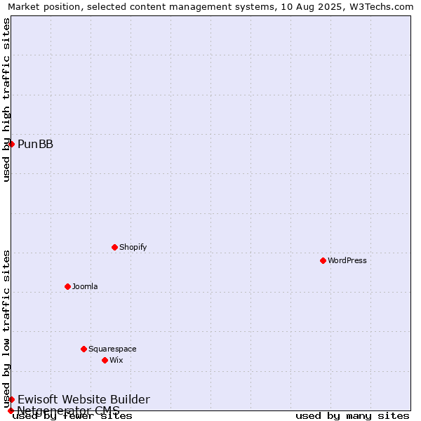 Market position of PunBB vs. Ewisoft Website Builder vs. Netgenerator CMS