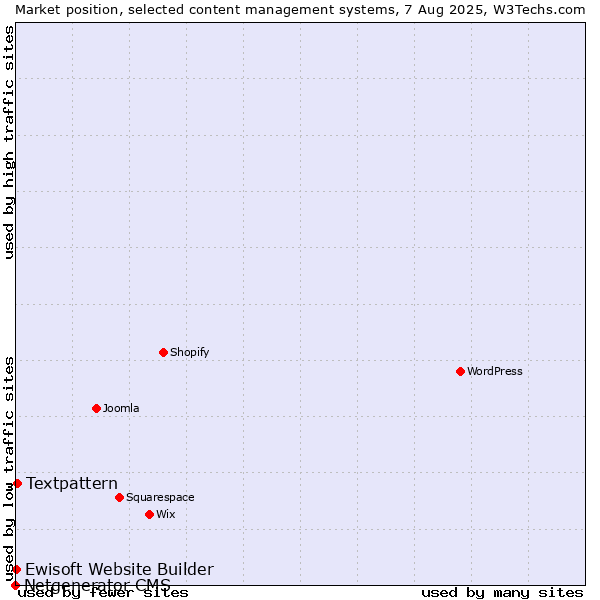 Market position of Textpattern vs. Ewisoft Website Builder vs. Netgenerator CMS