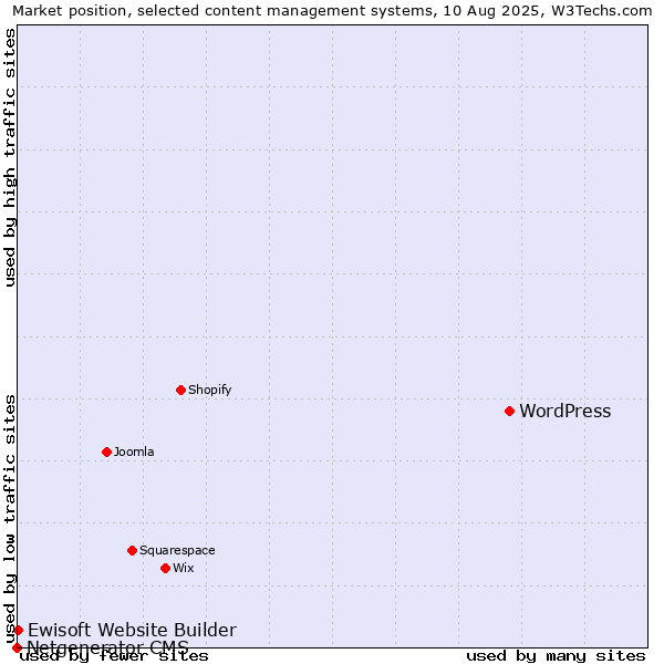 Market position of WordPress vs. Ewisoft Website Builder vs. Netgenerator CMS
