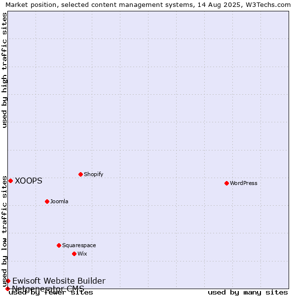 Market position of XOOPS vs. Ewisoft Website Builder vs. Netgenerator CMS