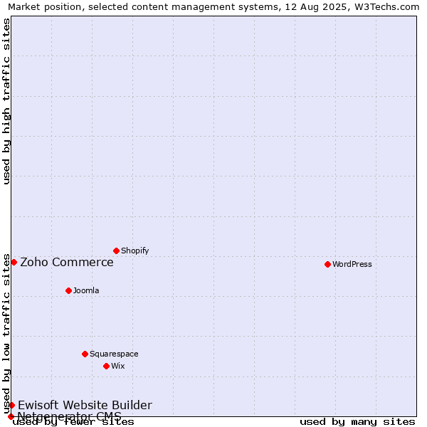 Market position of Zoho Commerce vs. Ewisoft Website Builder vs. Netgenerator CMS
