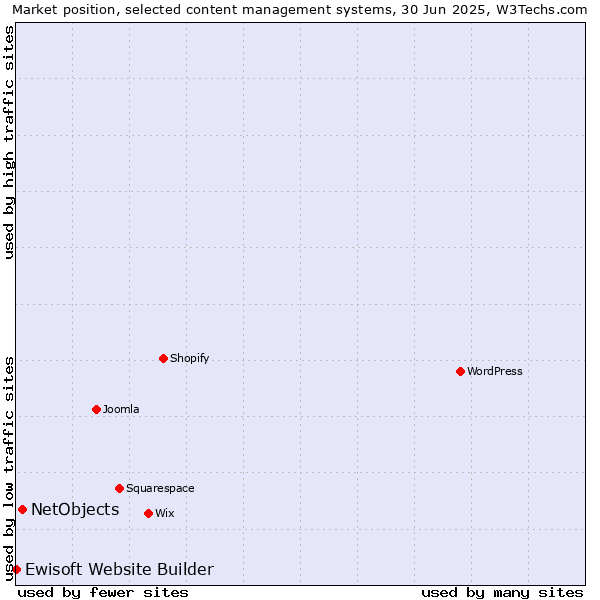 Market position of NetObjects vs. Ewisoft Website Builder