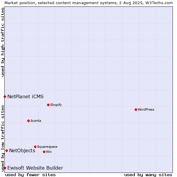 Market position of NetObjects vs. NetPlanet iCMS vs. Ewisoft Website Builder