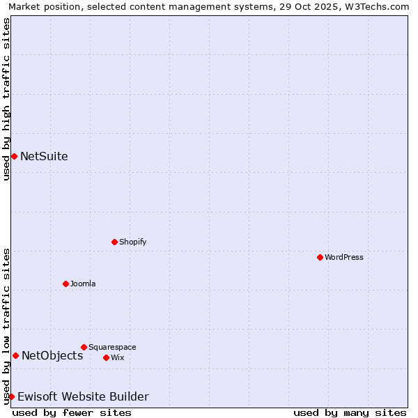 Market position of NetObjects vs. NetSuite vs. Ewisoft Website Builder