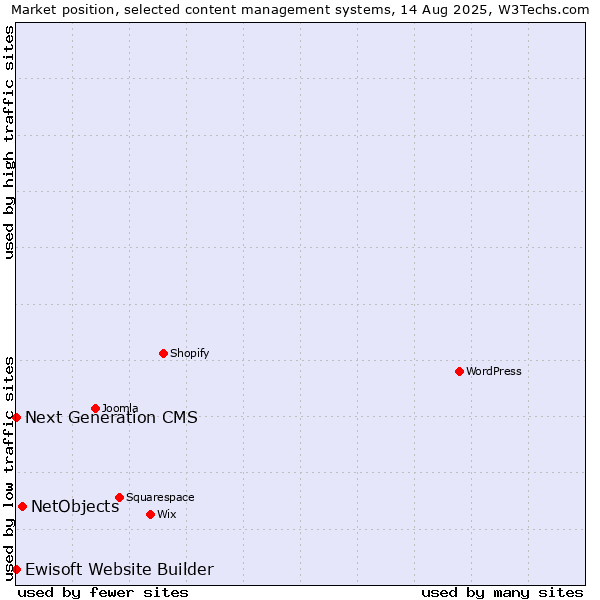 Market position of NetObjects vs. Next Generation CMS vs. Ewisoft Website Builder