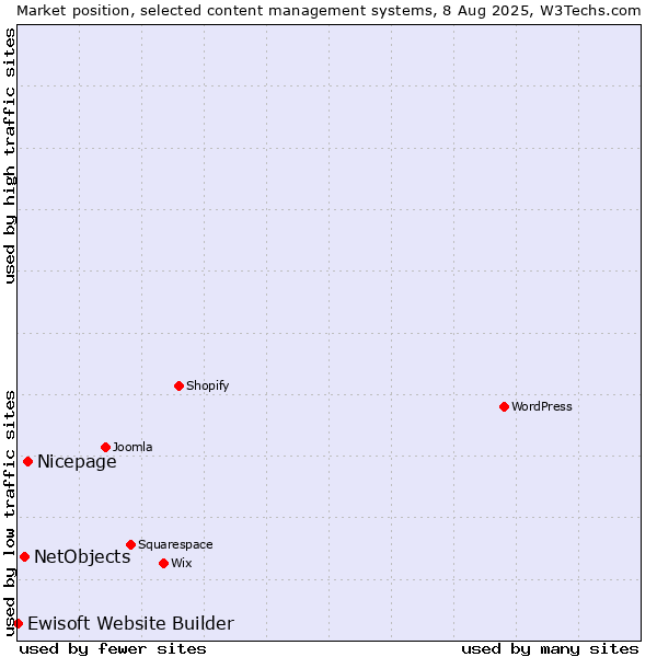 Market position of Nicepage vs. NetObjects vs. Ewisoft Website Builder