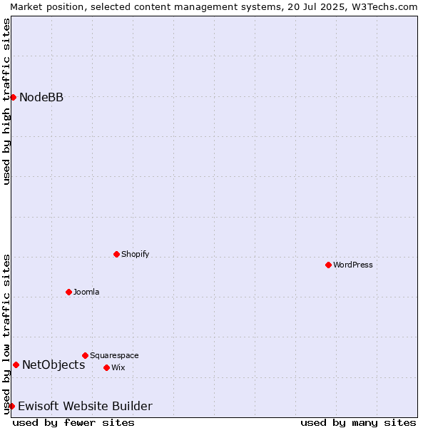 Market position of NetObjects vs. NodeBB vs. Ewisoft Website Builder