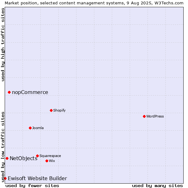Market position of nopCommerce vs. NetObjects vs. Ewisoft Website Builder