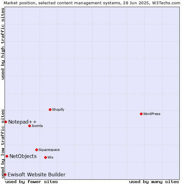 Market position of NetObjects vs. Notepad++ vs. Ewisoft Website Builder