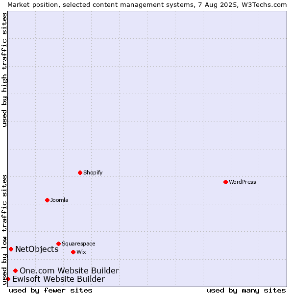 Market position of One.com Website Builder vs. NetObjects vs. Ewisoft Website Builder