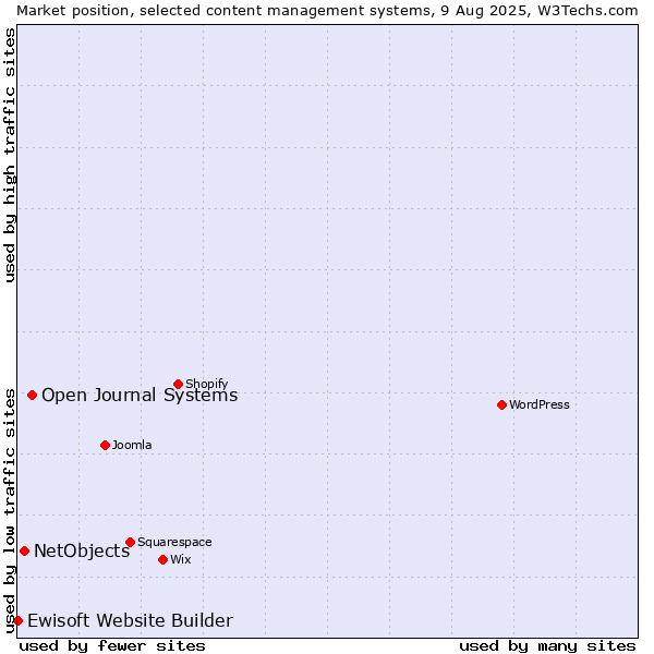 Market position of Open Journal Systems vs. NetObjects vs. Ewisoft Website Builder