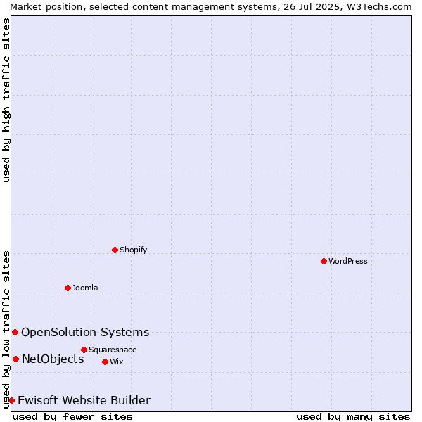 Market position of NetObjects vs. OpenSolution Systems vs. Ewisoft Website Builder