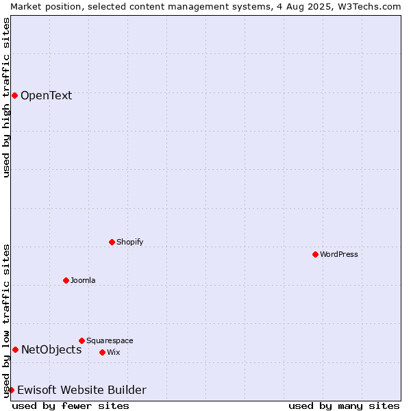 Market position of NetObjects vs. OpenText vs. Ewisoft Website Builder