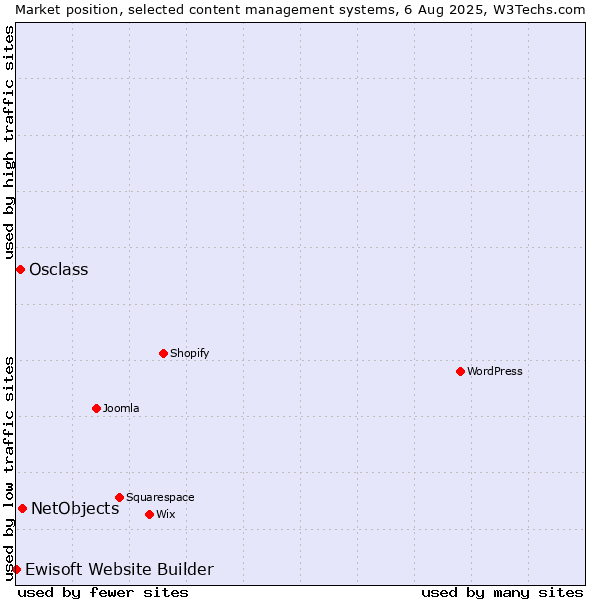 Market position of NetObjects vs. Osclass vs. Ewisoft Website Builder