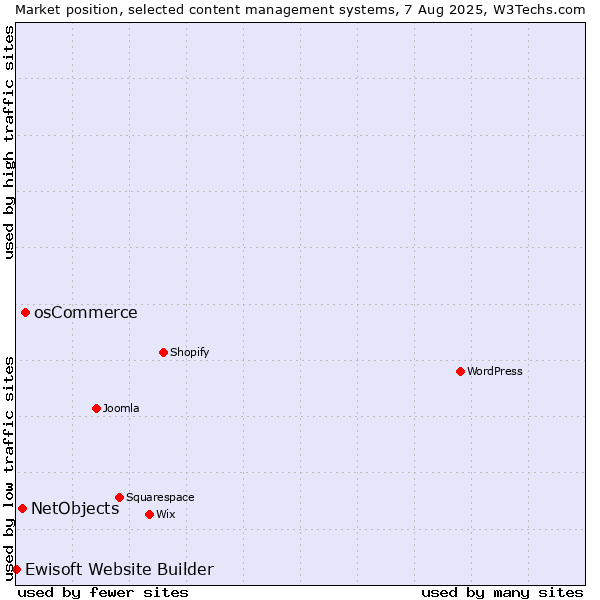 Market position of osCommerce vs. NetObjects vs. Ewisoft Website Builder