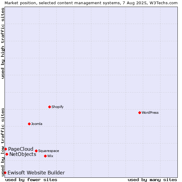 Market position of NetObjects vs. PageCloud vs. Ewisoft Website Builder