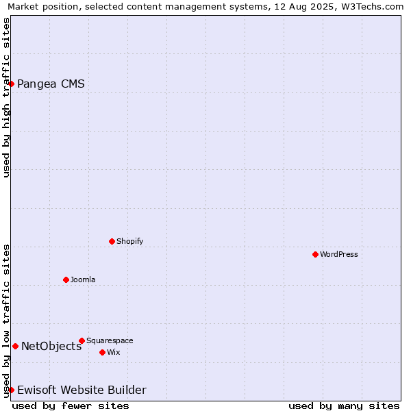 Market position of NetObjects vs. Pangea CMS vs. Ewisoft Website Builder