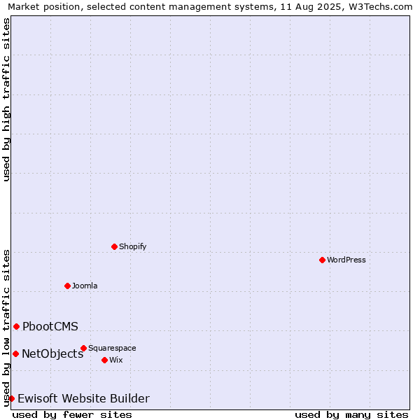 Market position of PbootCMS vs. NetObjects vs. Ewisoft Website Builder