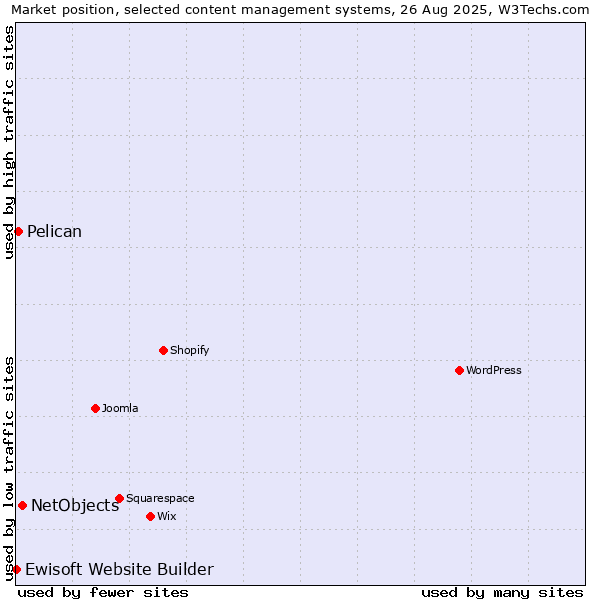 Market position of NetObjects vs. Pelican vs. Ewisoft Website Builder