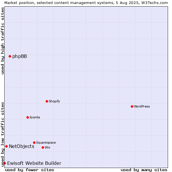 Market position of phpBB vs. NetObjects vs. Ewisoft Website Builder