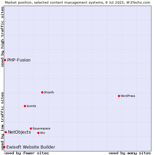 Market position of NetObjects vs. PHP-Fusion vs. Ewisoft Website Builder