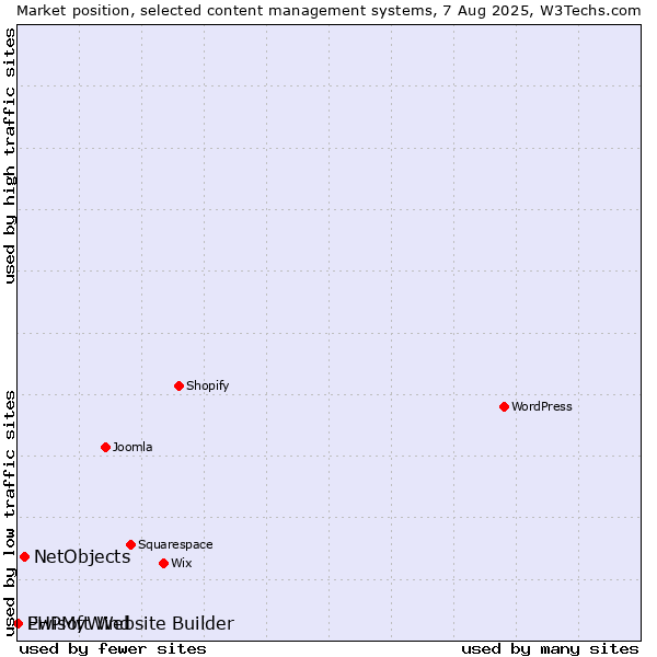 Market position of NetObjects vs. PHPMyWind vs. Ewisoft Website Builder
