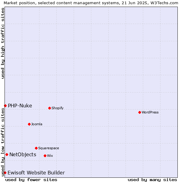 Market position of NetObjects vs. PHP-Nuke vs. Ewisoft Website Builder