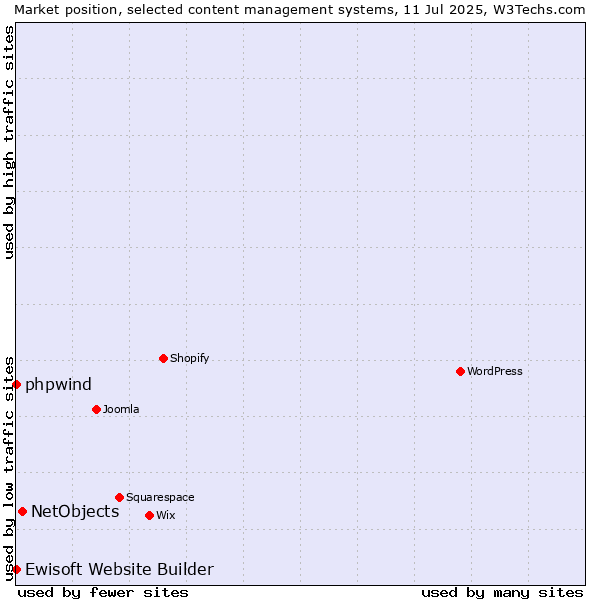 Market position of NetObjects vs. phpwind vs. Ewisoft Website Builder