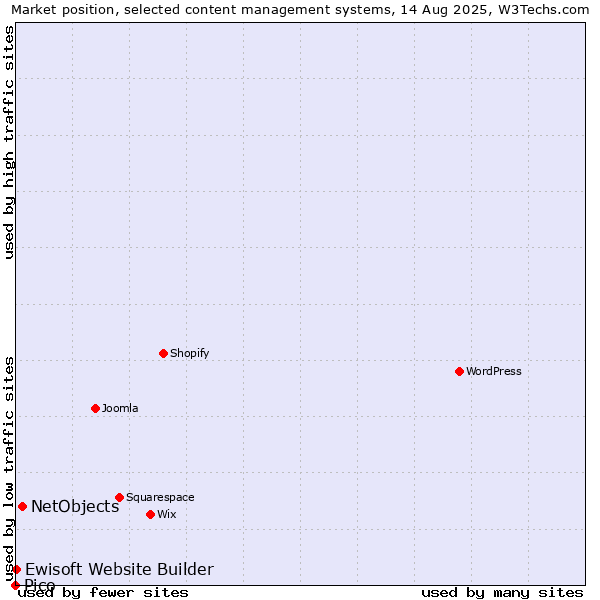 Market position of NetObjects vs. Ewisoft Website Builder vs. Pico