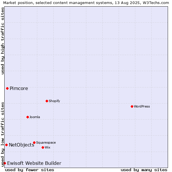 Market position of Pimcore vs. NetObjects vs. Ewisoft Website Builder