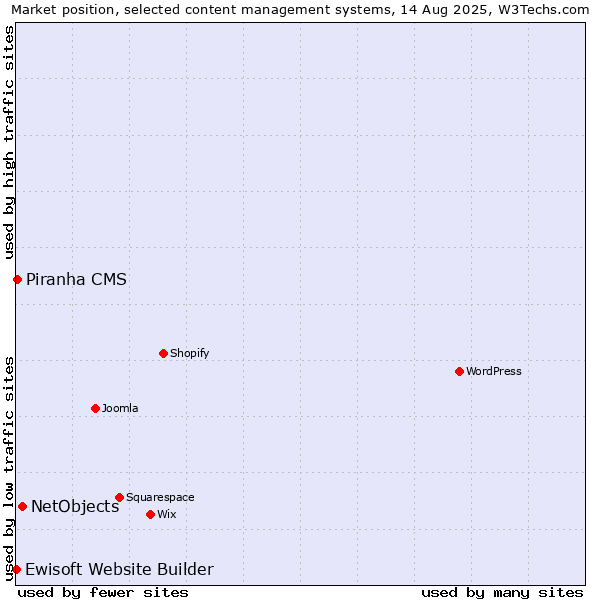 Market position of NetObjects vs. Piranha CMS vs. Ewisoft Website Builder