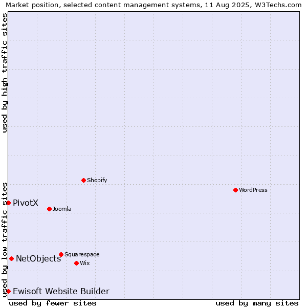 Market position of NetObjects vs. PivotX vs. Ewisoft Website Builder