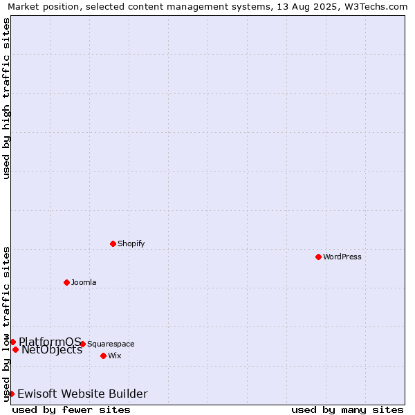 Market position of NetObjects vs. PlatformOS vs. Ewisoft Website Builder