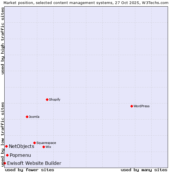Market position of Popmenu vs. NetObjects vs. Ewisoft Website Builder