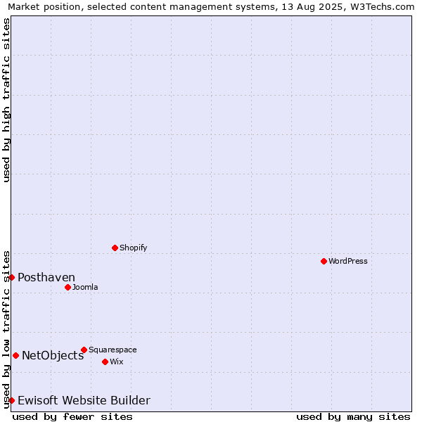 Market position of NetObjects vs. Posthaven vs. Ewisoft Website Builder