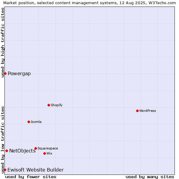 Market position of NetObjects vs. Powergap vs. Ewisoft Website Builder