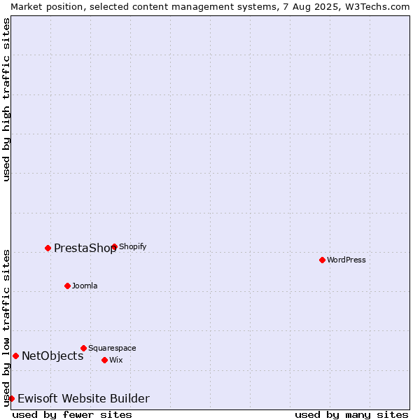 Market position of PrestaShop vs. NetObjects vs. Ewisoft Website Builder