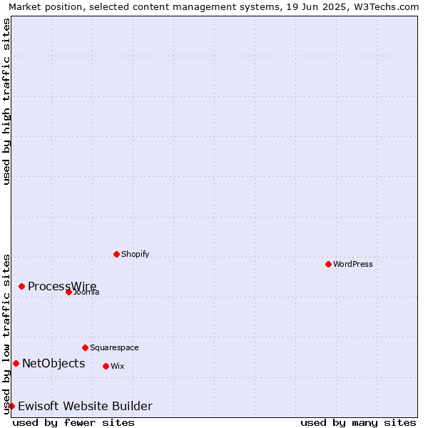 Market position of ProcessWire vs. NetObjects vs. Ewisoft Website Builder