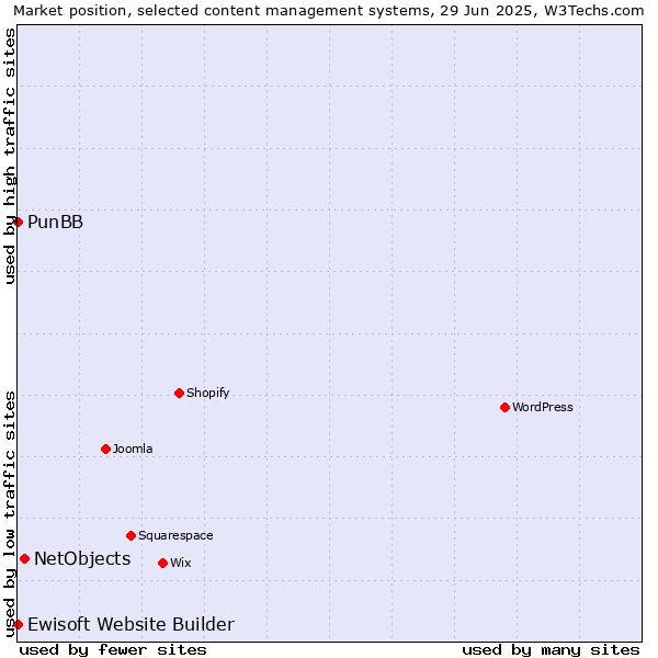 Market position of NetObjects vs. PunBB vs. Ewisoft Website Builder