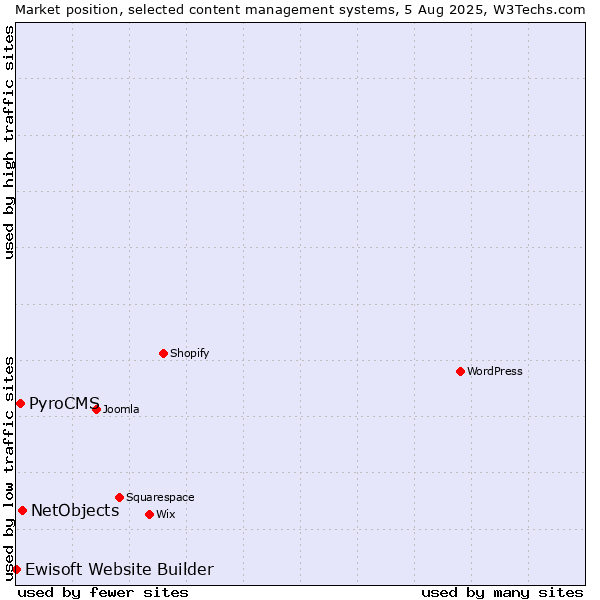 Market position of NetObjects vs. PyroCMS vs. Ewisoft Website Builder
