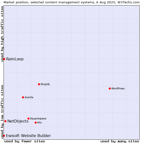 Market position of NetObjects vs. RainLoop vs. Ewisoft Website Builder