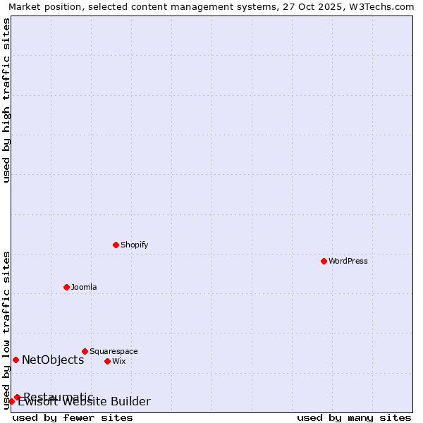 Market position of Restaumatic vs. NetObjects vs. Ewisoft Website Builder