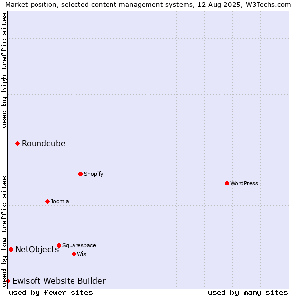 Market position of Roundcube vs. NetObjects vs. Ewisoft Website Builder