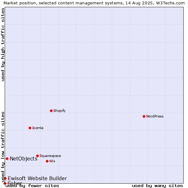 Market position of NetObjects vs. Ewisoft Website Builder vs. Saber