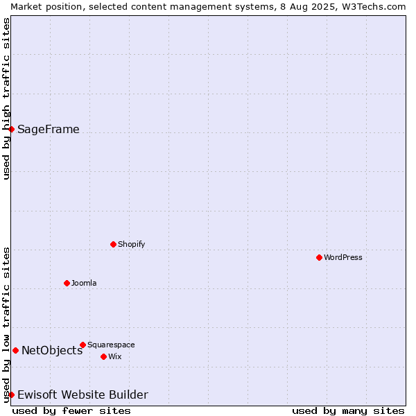 Market position of NetObjects vs. SageFrame vs. Ewisoft Website Builder